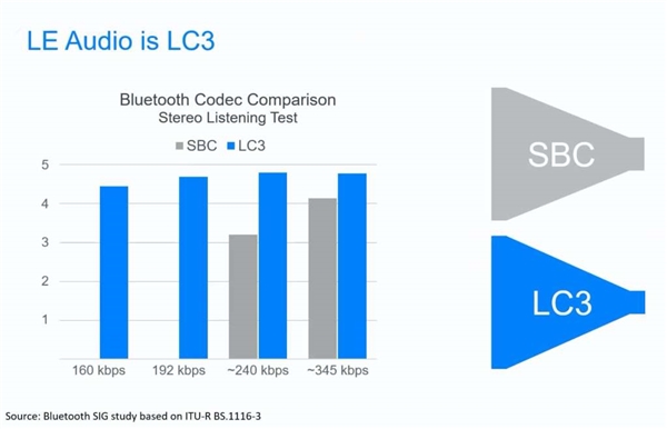 蓝牙全新LE Audio:LC3在传输高码率音频可降低功耗