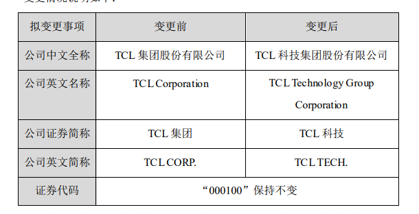 TCL拟变更公司全称 为“TCL科技”以及证劵简称