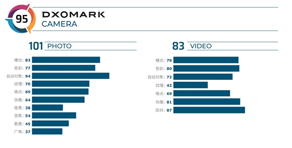 索尼Xperia 5评测正式在DxOMark公开：仅比iPhone 8高出一分 排第28位