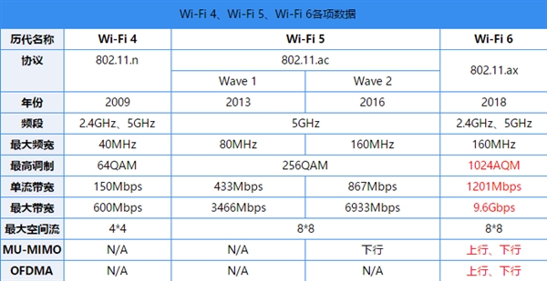 手机厂商最新一轮“鼓吹” Wi-Fi 6有什么特别的地方？