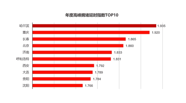 高德发布2019中国十大堵城排行榜：哈尔滨、重庆、长春位列前三