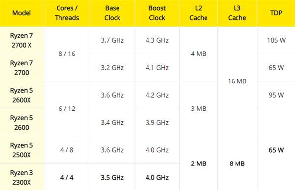 中国独占AMD锐龙5 3500处理器在日本市场开始零售：售价1025元