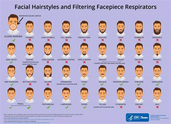 美国防控中心一图在网上爆红：通过修剪毛发胡子来让口罩达到更好的防毒效果