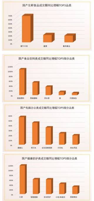 572个品牌前4个月在京东下单金额过亿！2020第一季度中国品牌增速明显