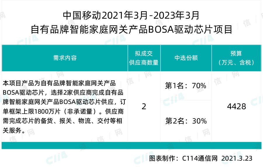 中国移动启动自有品牌家庭网关 BOSA 驱动芯片采购