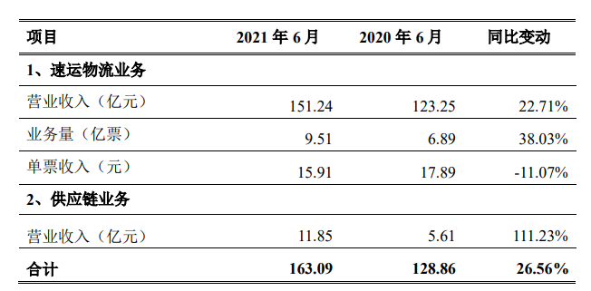 顺丰控股6月营收163.09亿元  同比增长26.56%