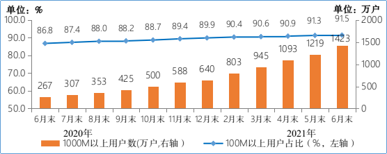 工信部：截至6月末中国千兆宽带用户已达 1423 万