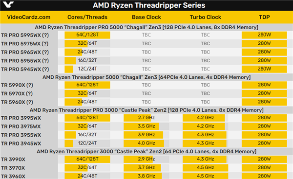 AMD线程撕裂者PRO 5995WX/5945WX首次浮出水面