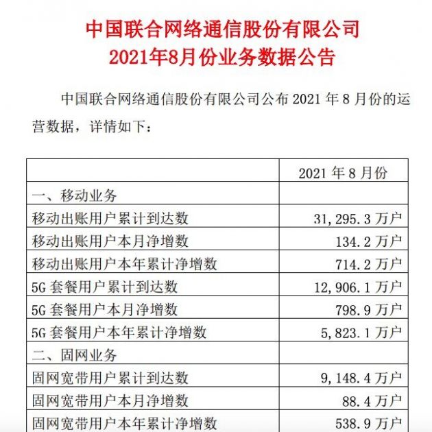 中国联通：8月份5G套餐用户累计到达12906.1万户