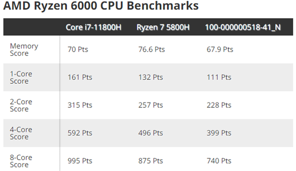 AMD锐龙6000处理器现身跑分  单核比锐龙7 5800H慢了16%