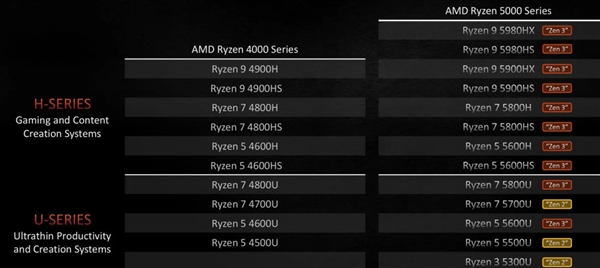 AMD处理器产品越发明朗   锐龙7 5825U、锐龙5 5675U首曝！