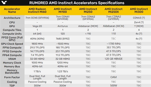 AMD Instinct MI250X/MI250计算卡曝光！快来看看