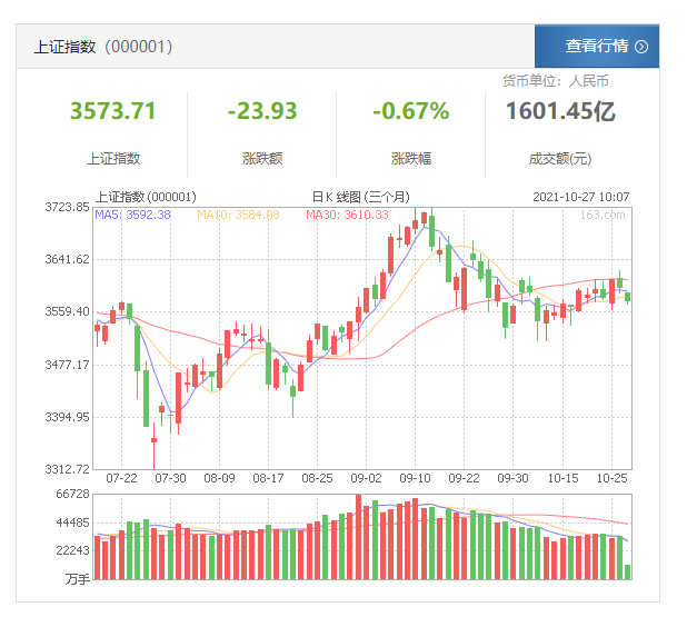香港恒生指数开盘跌0.93%  煤炭、家电板块领跌