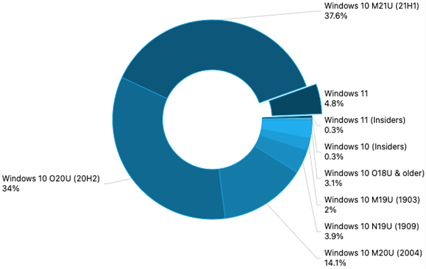 越来越多用户免费升Win11！已在超过5%受访PC上运行