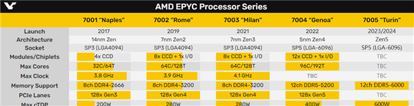 AMD Zen5功耗急剧飙升 最高cDTP达到惊人的600W！