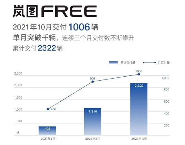 东风岚图FREE 10月销量1006台   共有5款车型在售