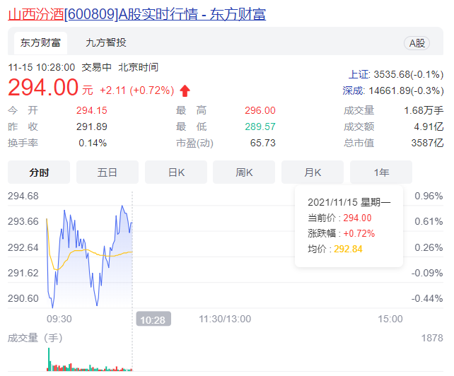 山西汾酒研发费仅占0.07%不增反降  销售费为研发费219倍