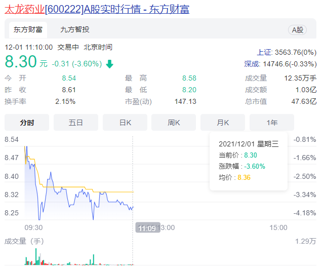 太龍藥業布局CRO子公司創利2.26億  向行業龍頭邁進