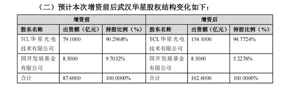 TCL华星拟扩建第6代面板产线  达到4.5万片/月的加工能力