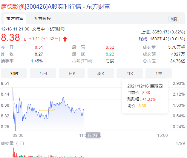 唐德影视以3.9亿关联交易自救 股价提前大涨涉嫌泄密
