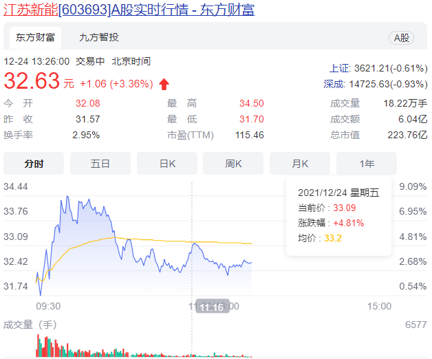 江苏新能产能释放前9月盈利3.91亿  年内股价涨2倍
