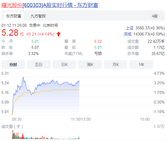 曙光股份上市22年主业累亏7.91亿  离职董事阶段性高点清仓